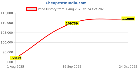 industrybuying.com L-COM CABLE, DVI-D SINGLE LINK PLUG-PLUG, 30M, AOC-DVDV-S-030 l-com Price History Graph from 1 Aug 2025 to 24 Oct 2025