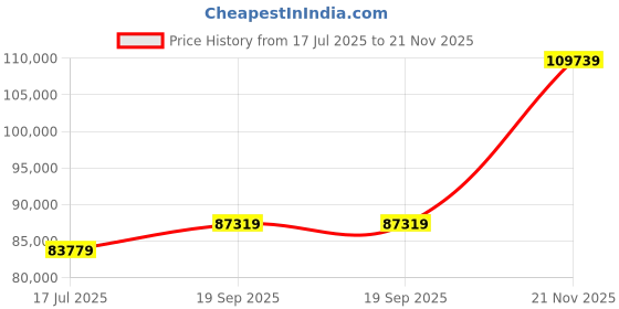 industrybuying.com L-COM CABLE, DVI-D SINGLE LINK PLUG-PLUG, 50M, AOC-DVDV-S-050 l-com Price History Graph from 17 Jul 2025 to 21 Nov 2025