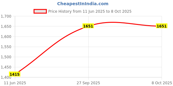 industrybuying.com L-COM CABLE, HDMI PLUG-PLUG, 1FT, VHA00022-1F l-com Price History Graph from 11 Jun 2025 to 7 Oct 2025