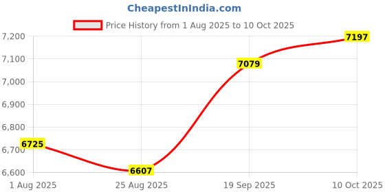 industrybuying.com L-COM CABLE, HDMI TYPE A PLUG-PLUG, 3.3FT, VHA00010-1M l-com Price History Graph from 1 Aug 2025 to 10 Oct 2025
