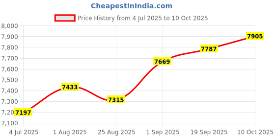 industrybuying.com L-COM CABLE, HDMI TYPE A PLUG-PLUG, 6.6FT, VHA00010-2M l-com Price History Graph from 4 Jul 2025 to 10 Oct 2025