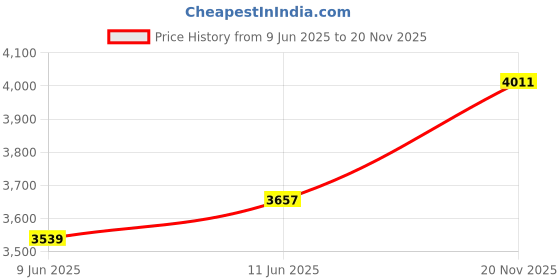 industrybuying.com L-COM CATEGORY 5E CABLE ASSEMBLY, TRD855SIG-3 l-com Price History Graph from 9 Jun 2025 to 20 Nov 2025