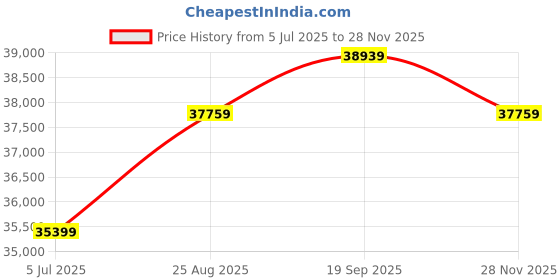 industrybuying.com L-COM COMPUTER CABLE, IEEE-488/GPIB, 1M, GRAY, CIB24-1M l-com Price History Graph from 5 Jul 2025 to 28 Nov 2025