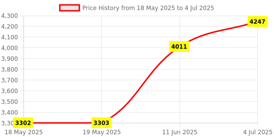 industrybuying.com L-COM CONNECTOR & BACKSHELL KIT, D SUB, PLUG, 9 POSITION, WPDB9P-KIT l-com Price History Graph from 18 May 2025 to 4 Jul 2025