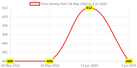 industrybuying.com L-COM D SUB BACKSHELL, 180 DEG, DE, PLASTIC, SDC9B l-com Price History Graph from 18 May 2025 to 4 Jul 2025