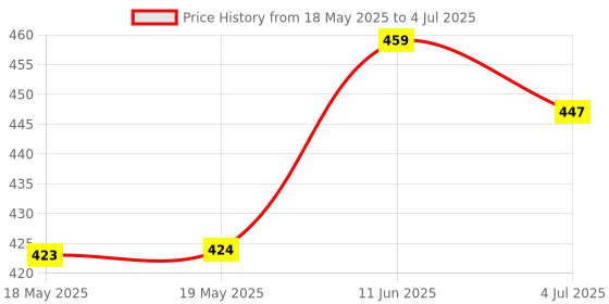 industrybuying.com L-COM D SUB BACKSHELL, 180 DEG, DE, PLASTIC, SDC9M l-com Price History Graph from 18 May 2025 to 4 Jul 2025