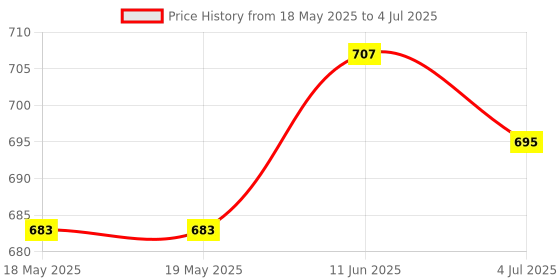 industrybuying.com L-COM D SUB BACKSHELL, 180 DEG, DE, PP, SD121-09 l-com Price History Graph from 18 May 2025 to 4 Jul 2025