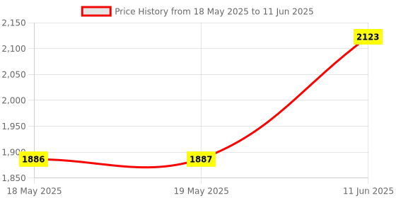 industrybuying.com L-COM D SUB BACKSHELL, 90 DEG, DB, ZINC ALLOY, SDRA25AG l-com Price History Graph from 18 May 2025 to 11 Jun 2025