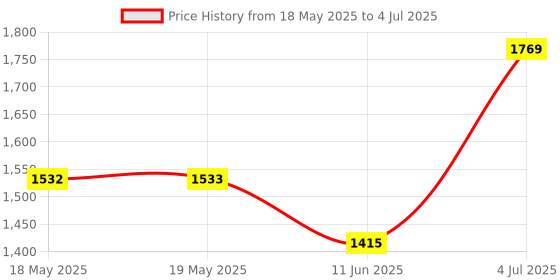 industrybuying.com L-COM D-SUB BACKSHELL, SIZE DA, 180 DEG, ZINC, SDC15AG l-com Price History Graph from 18 May 2025 to 4 Jul 2025