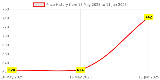 industrybuying.com L-COM D-SUB BACKSHELL, SIZE DE, 180 DEG, ABS, DGB9FT-CVR l-com Price History Graph from 18 May 2025 to 11 Jun 2025