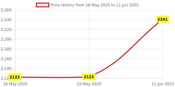 industrybuying.com L-COM D SUB CONN, RCPT, 9POS, SCREW, DGB9FT l-com Price History Graph from 18 May 2025 to 11 Jun 2025