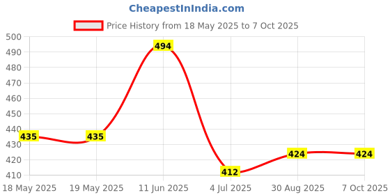 industrybuying.com L-COM D SUB CONN, RCPT, 9POS, SOLDER, SD9S l-com Price History Graph from 18 May 2025 to 7 Oct 2025