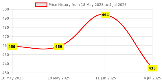 industrybuying.com L-COM D SUB CONNECTOR, STANDARD, 25 POSITION, PLUG, SD25P l-com Price History Graph from 18 May 2025 to 4 Jul 2025