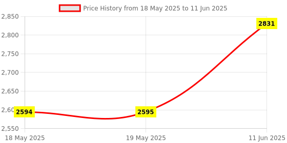 industrybuying.com L-COM D SUB CONNECTOR, STANDARD, PLUG, 15 POSITION, DGB15MT1 l-com Price History Graph from 18 May 2025 to 11 Jun 2025