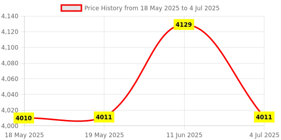 industrybuying.com L-COM D SUB CONNECTOR, STANDARD, RECEPTACLE, 15 POSITION, DGB15FT l-com Price History Graph from 18 May 2025 to 4 Jul 2025
