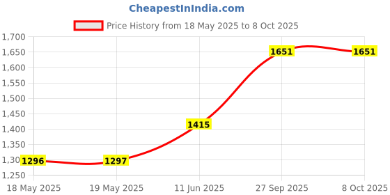 industrybuying.com L-COM D-SUB HOOD, DA, 180 DEG, PLASTIC, SDRS15HOT l-com Price History Graph from 18 May 2025 to 7 Oct 2025