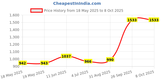 industrybuying.com L-COM D-SUB HOOD KIT, 180 DEG, DB9/HD15, ZINC, SDC9AG l-com Price History Graph from 18 May 2025 to 7 Oct 2025