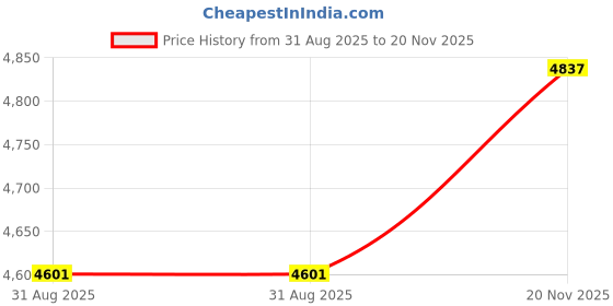industrybuying.com L-COM ENET CABLE, CAT5E, RJ45 PLUG-RCPT, 3FT, TRDC5EXTF-3 l-com Price History Graph from 31 Aug 2025 to 20 Nov 2025