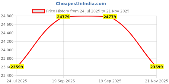 industrybuying.com L-COM ENET CABLE, CAT6, RJ45 PLUG-PLUG, 100FT, TRD695SCR-BLK-100 l-com Price History Graph from 24 Jul 2025 to 21 Nov 2025