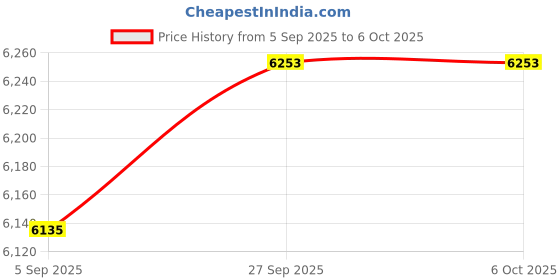 industrybuying.com L-COM ENET CABLE, CAT6, RJ45 PLUG-PLUG, 25FT, TRD695SCR-BL-25 l-com Price History Graph from 5 Sep 2025 to 6 Oct 2025