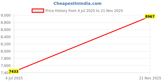 industrybuying.com L-COM ENET CABLE, CAT6A, RJ45 PLUG-PLUG, 15FT, TRM695ASFZ-WHT-15F l-com Price History Graph from 4 Jul 2025 to 21 Nov 2025