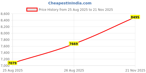 industrybuying.com L-COM ENET CABLE, CAT6A, RJ45 PLUG-PLUG, 20FT, TRM695ASFZ-WHT-20F l-com Price History Graph from 25 Aug 2025 to 21 Nov 2025