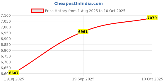 industrybuying.com L-COM ENET CABLE, CAT6A, RJ45 PLUG-PLUG, 50FT, TRM695A-WHT-50F l-com Price History Graph from 1 Aug 2025 to 10 Oct 2025