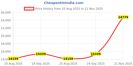 industrybuying.com L-COM ENET CABLE, CAT6A, RJ45 PLUG-PLUG, 80FT, TRM695ASFZ-WHT-80F l-com Price History Graph from 25 Aug 2025 to 21 Nov 2025