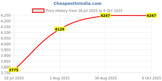 industrybuying.com L-COM ENET CABLE, CAT7, RJ45 PLUG-PLUG, 2M, TRD795ZBLK-2M l-com Price History Graph from 18 Jul 2025 to 6 Oct 2025