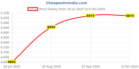 industrybuying.com L-COM ENET CABLE, CAT7, RJ45 PLUG-PLUG, 3M, TRD795ZBLK-3M l-com Price History Graph from 24 Jul 2025 to 5 Oct 2025