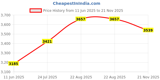 industrybuying.com L-COM ENET CORD, CAT6, RJ45 PLUG-PLUG, 15FT, TRD634-BLK-15F l-com Price History Graph from 11 Jun 2025 to 21 Nov 2025
