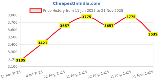 industrybuying.com L-COM ENET CORD, CAT6, RJ45 PLUG-PLUG, 15FT, TRD634-BLU-15F l-com Price History Graph from 11 Jun 2025 to 21 Nov 2025