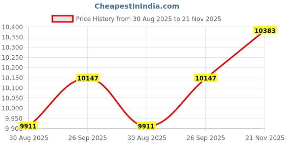 industrybuying.com L-COM ENET CORD, CAT6A, IX A PLUG-PLUG, 4.9 , TRGIX601LZ-BLK-1.5M l-com Price History Graph from 30 Aug 2025 to 21 Nov 2025