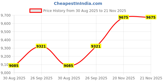 industrybuying.com L-COM ENET CORD, CAT6A, IX A PLUG-PLUG, 7.9", TRGIX601LZ-BLK-20CM l-com Price History Graph from 30 Aug 2025 to 21 Nov 2025