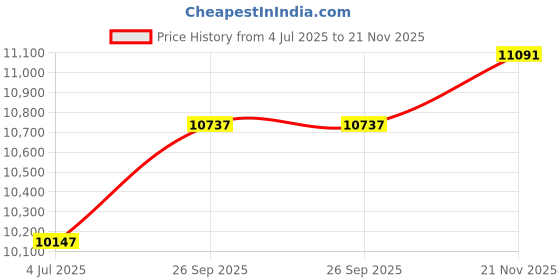 industrybuying.com L-COM ENET CORD, CAT6A, IX B PLUG-B PLUG, 6.6 , TRGIX602LZ-BLK-2M l-com Price History Graph from 4 Jul 2025 to 21 Nov 2025