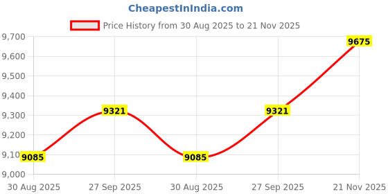 industrybuying.com L-COM ENET CORD, CAT6A, IX B PLUG-B PLUG/11.8", TRGIX602LZ-BLK-30CM l-com Price History Graph from 30 Aug 2025 to 21 Nov 2025