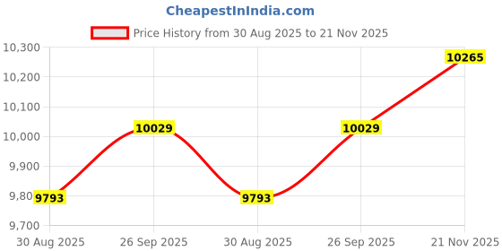 industrybuying.com L-COM ENET CORD, IX A PLUG-RJ45 PLUG, 6.6 , TRGIX603IN-TEL-2M l-com Price History Graph from 30 Aug 2025 to 21 Nov 2025