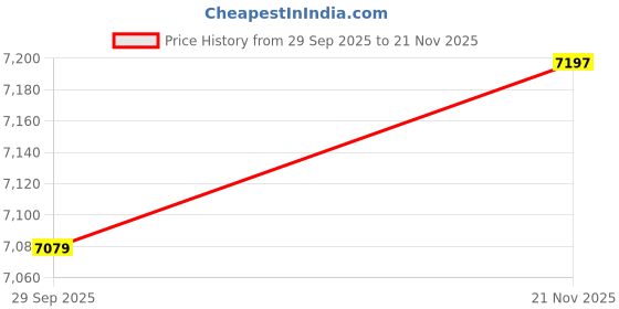 industrybuying.com L-COM ENET CORD, IX B PLUG-RJ45 PLUG, 11.8", TRGIX604IN-TEL-30CM l-com Price History Graph from 29 Sep 2025 to 21 Nov 2025