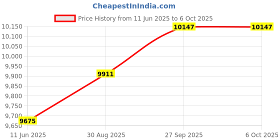 industrybuying.com L-COM ENET CORD, IX B PLUG-RJ45 PLUG, 6.6 , TRGIX604IN-TEL-2M l-com Price History Graph from 11 Jun 2025 to 6 Oct 2025