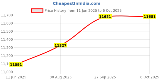 industrybuying.com L-COM ENET CORD, IX B PLUG-RJ45 PLUG, 9.8 , TRGIX604IN-TEL-3M l-com Price History Graph from 11 Jun 2025 to 6 Oct 2025