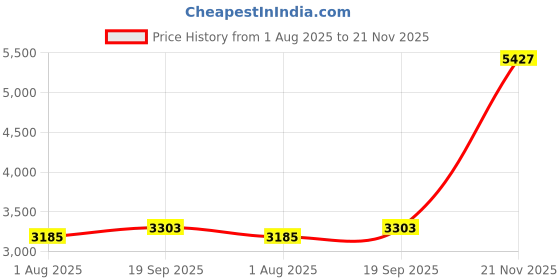 industrybuying.com L-COM FIBER OPTIC ATTENUATOR, SC, 1310NM, 5DB, FOATSC-31-05D l-com Price History Graph from 1 Aug 2025 to 21 Nov 2025