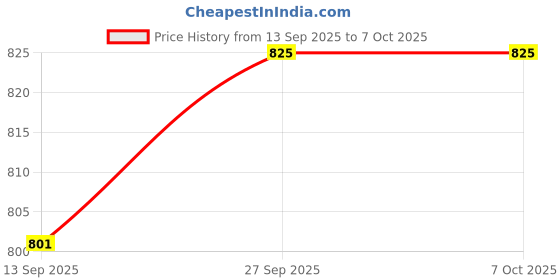 industrybuying.com L-COM FIBER OPTIC CONN, LC, SIMPLEX, 2MM, FOC-LCSM0120-0SU0 l-com Price History Graph from 13 Sep 2025 to 6 Oct 2025