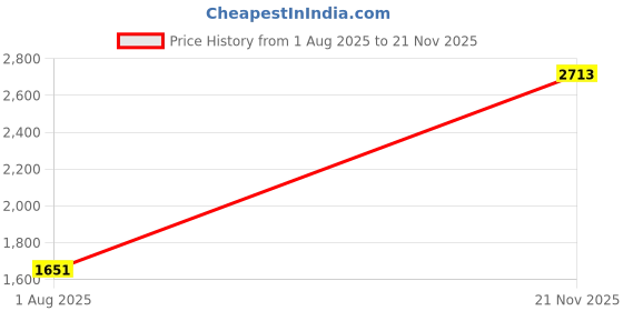 industrybuying.com L-COM FIBRE OPTIC ADAPTER, LC X 4, JACK, FOA-807-BGE l-com Price History Graph from 1 Aug 2025 to 21 Nov 2025