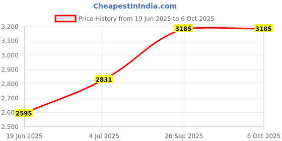 industrybuying.com L-COM FO CABLE, FC SIMPLEX-FC, SM, 16.4FT, FCA-SFCAFCAS5 l-com Price History Graph from 19 Jun 2025 to 6 Oct 2025