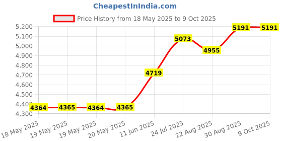 industrybuying.com L-COM HEX JACK SCREW, 4-40 UNC-2A, 11.43MM, SDG450XS (Pack of 50) l-com Price History Graph from 18 May 2025 to 8 Oct 2025