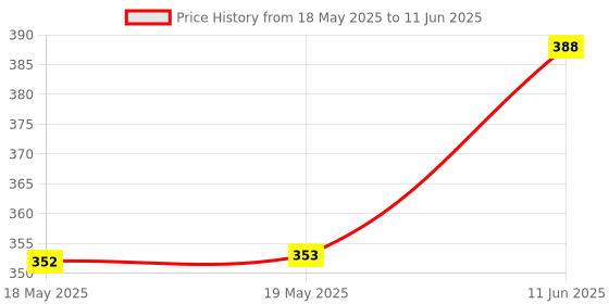 industrybuying.com L-COM No. of Contacts:9Contacts, SD9P l-com Price History Graph from 18 May 2025 to 11 Jun 2025