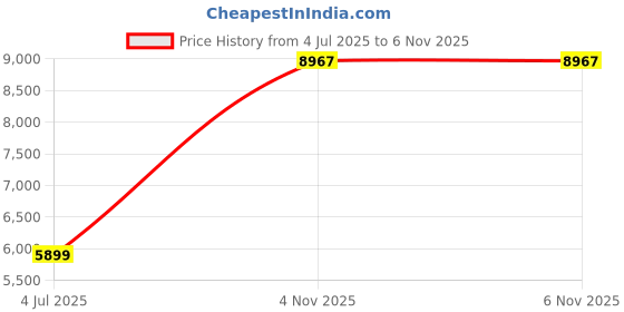 industrybuying.com L-COM PATCH CABLE, CATEGORY 6 SHIELDED LSZH, 15FT, GREY, TRD695SZ-15 l-com Price History Graph from 4 Jul 2025 to 5 Nov 2025