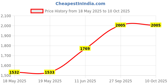 industrybuying.com L-COM PATCH CABLE, RJ45, CAT6, 300MM, BLUE, TRD628BL-1 l-com Price History Graph from 18 May 2025 to 7 Oct 2025