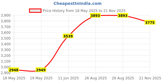 industrybuying.com L-COM PATCH CABLE, RJ45, CAT6, 4.27M, BLUE, TRD628BL-14 l-com Price History Graph from 18 May 2025 to 21 Nov 2025