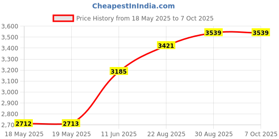industrybuying.com L-COM PATCH CABLE, RJ45, CAT6A, 915MM, BLUE, TRD628ABL-3 l-com Price History Graph from 18 May 2025 to 6 Oct 2025